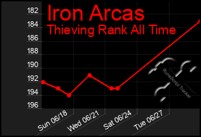 Total Graph of Iron Arcas