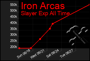 Total Graph of Iron Arcas