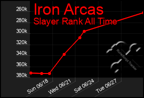 Total Graph of Iron Arcas