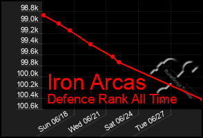 Total Graph of Iron Arcas