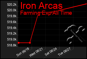 Total Graph of Iron Arcas