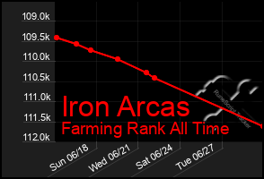 Total Graph of Iron Arcas
