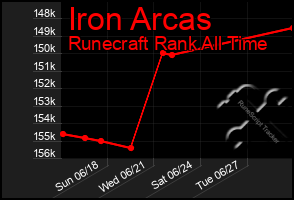 Total Graph of Iron Arcas
