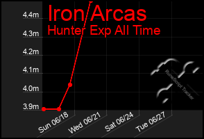 Total Graph of Iron Arcas