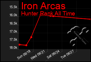 Total Graph of Iron Arcas