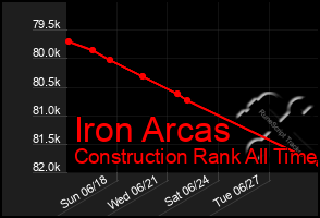Total Graph of Iron Arcas