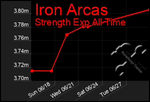 Total Graph of Iron Arcas