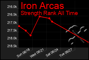 Total Graph of Iron Arcas