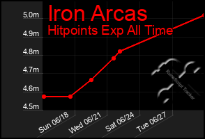 Total Graph of Iron Arcas