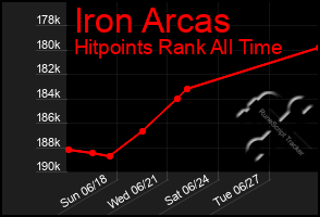 Total Graph of Iron Arcas