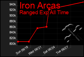 Total Graph of Iron Arcas