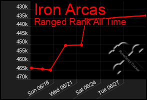 Total Graph of Iron Arcas