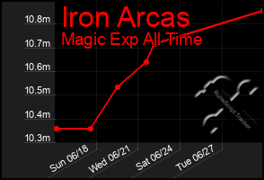 Total Graph of Iron Arcas