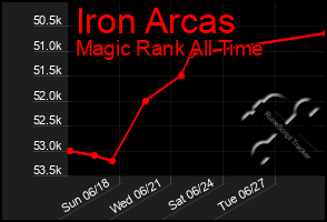 Total Graph of Iron Arcas