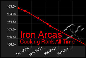 Total Graph of Iron Arcas