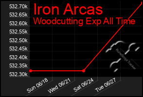 Total Graph of Iron Arcas