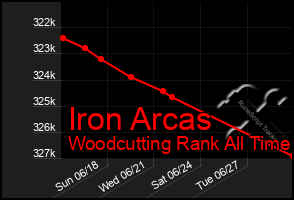 Total Graph of Iron Arcas
