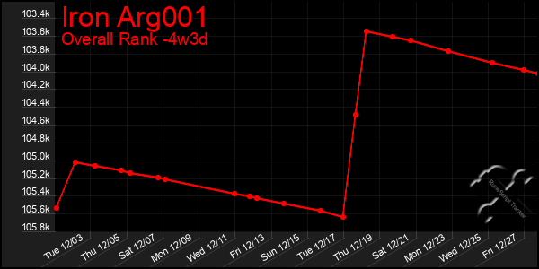 Last 31 Days Graph of Iron Arg001