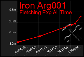 Total Graph of Iron Arg001