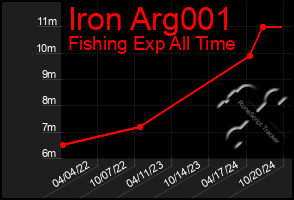 Total Graph of Iron Arg001