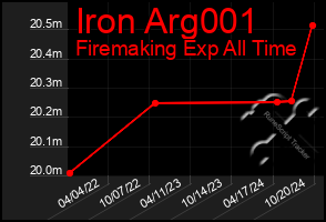 Total Graph of Iron Arg001