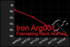 Total Graph of Iron Arg001