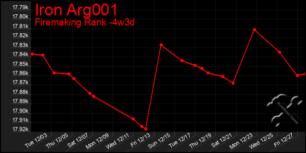 Last 31 Days Graph of Iron Arg001