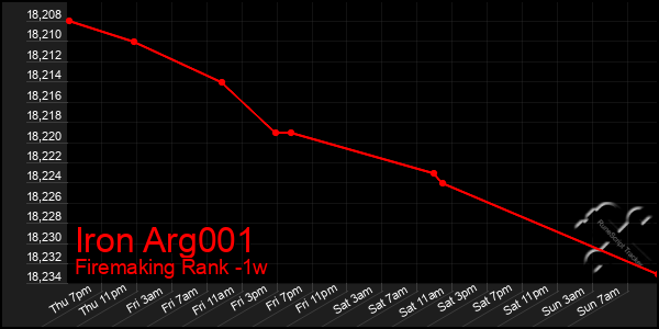 Last 7 Days Graph of Iron Arg001