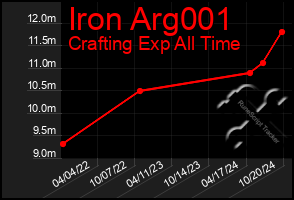 Total Graph of Iron Arg001