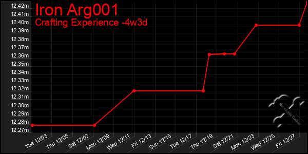 Last 31 Days Graph of Iron Arg001