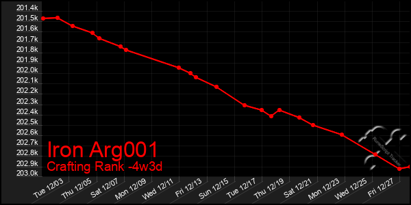 Last 31 Days Graph of Iron Arg001