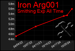 Total Graph of Iron Arg001