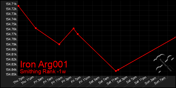 Last 7 Days Graph of Iron Arg001