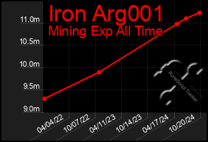 Total Graph of Iron Arg001