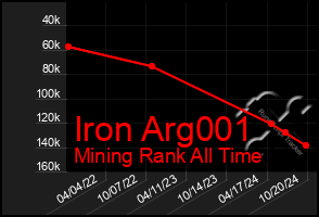 Total Graph of Iron Arg001