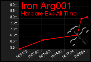 Total Graph of Iron Arg001