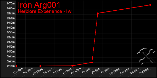 Last 7 Days Graph of Iron Arg001