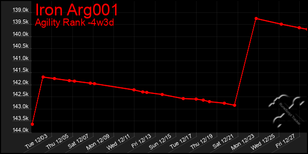 Last 31 Days Graph of Iron Arg001