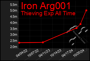 Total Graph of Iron Arg001