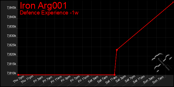 Last 7 Days Graph of Iron Arg001