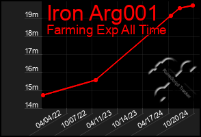 Total Graph of Iron Arg001