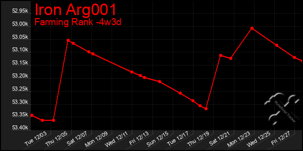 Last 31 Days Graph of Iron Arg001