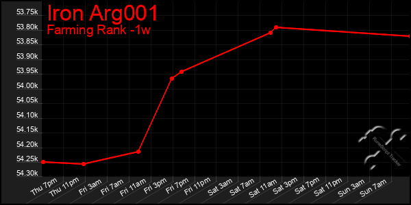 Last 7 Days Graph of Iron Arg001