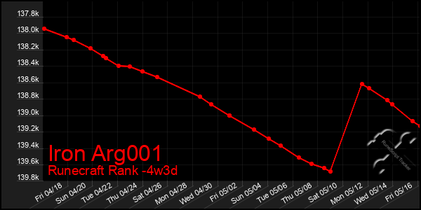 Last 31 Days Graph of Iron Arg001