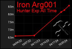 Total Graph of Iron Arg001