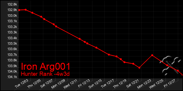 Last 31 Days Graph of Iron Arg001