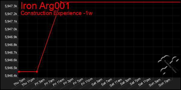 Last 7 Days Graph of Iron Arg001