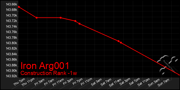 Last 7 Days Graph of Iron Arg001