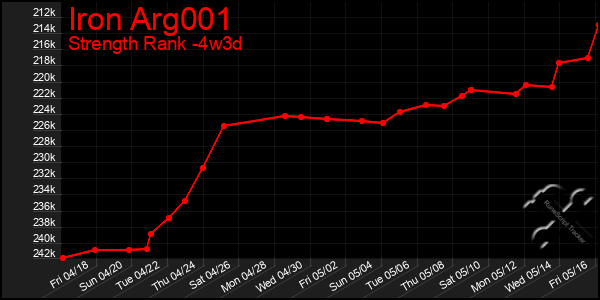 Last 31 Days Graph of Iron Arg001