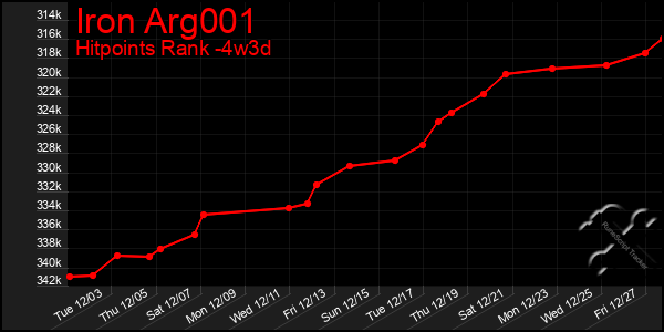 Last 31 Days Graph of Iron Arg001